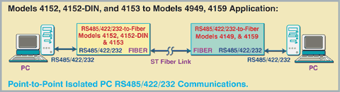 Very High Speed Rugged ST Fiber to Multi-point RS485/422/232 Converter App Note, Model 4152